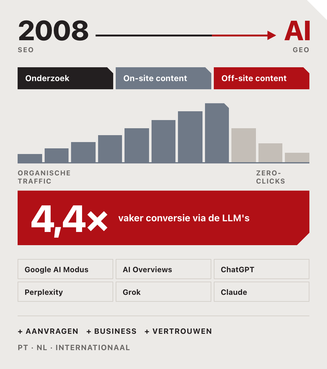 Van SEO in 2008 naar GEO vandaag. Qonvert werkt langs drie sporen: onderzoek, on-site content en off-site content. De organische traffic loopt terug door zero-clicks, terwijl bezoekers die via AI binnenkomen 4,4 keer vaker converteren. Zichtbaarheid in Google AI Modus, AI Overviews, ChatGPT, Perplexity, Grok en Claude levert meer aanvragen, meer business en meer vertrouwen, in Portugal, Nederland en internationaal.